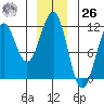Baranof tide chart for Tuesday, December 26, 2023