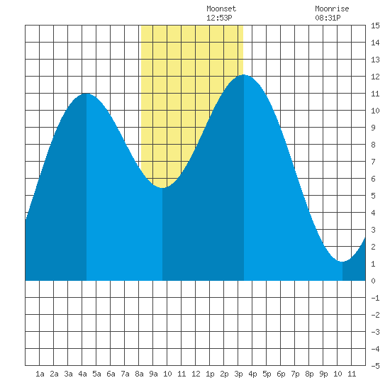 Baranof tide chart for Saturday, December 2, 2023