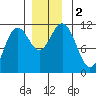 Baranof tide chart for Saturday, December 2, 2023