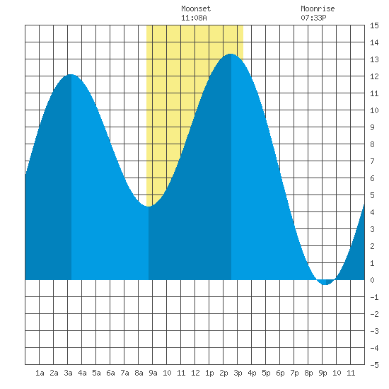 Baranof tide chart for Saturday, December 30, 2023