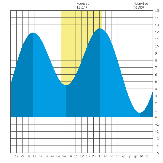 Baranof tide chart for Sunday, December 31, 2023