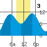 Baranof tide chart for Sunday, December 3, 2023