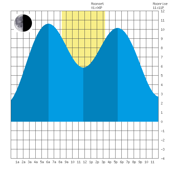 Baranof tide chart for Monday, December 4, 2023