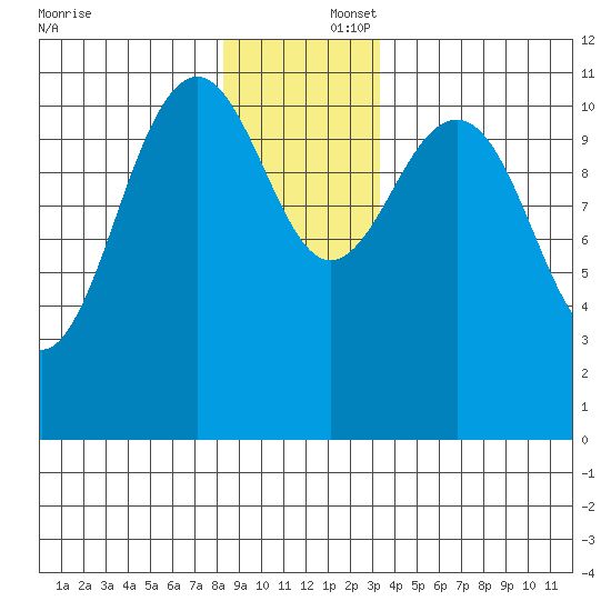 Baranof tide chart for Tuesday, December 5, 2023