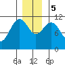 Baranof tide chart for Tuesday, December 5, 2023