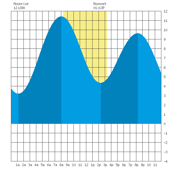 Baranof tide chart for Wednesday, December 6, 2023