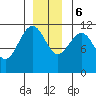 Baranof tide chart for Wednesday, December 6, 2023