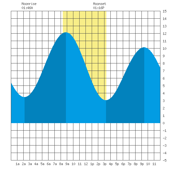 Baranof tide chart for Thursday, December 7, 2023