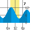 Baranof tide chart for Thursday, December 7, 2023