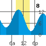Baranof tide chart for Friday, December 8, 2023
