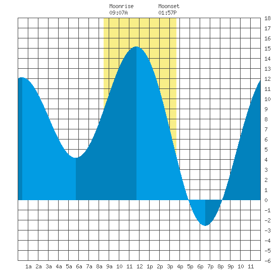 Baranof tide chart for Wednesday, January 10, 2024