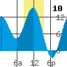 Baranof tide chart for Wednesday, January 10, 2024