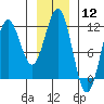 Baranof tide chart for Friday, January 12, 2024