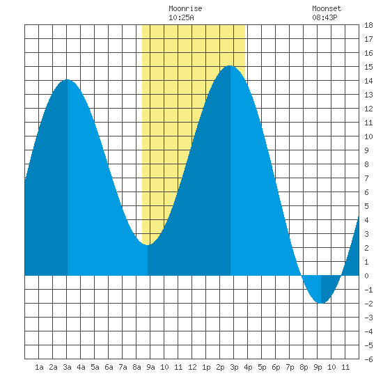 Baranof tide chart for Sunday, January 14, 2024