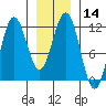Baranof tide chart for Sunday, January 14, 2024