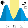 Baranof tide chart for Wednesday, January 17, 2024