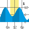 Baranof tide chart for Monday, January 1, 2024
