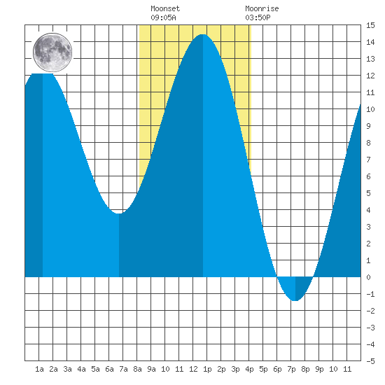 Baranof tide chart for Thursday, January 25, 2024