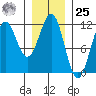 Baranof tide chart for Thursday, January 25, 2024