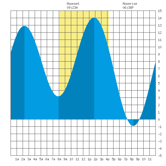 Baranof tide chart for Saturday, January 27, 2024