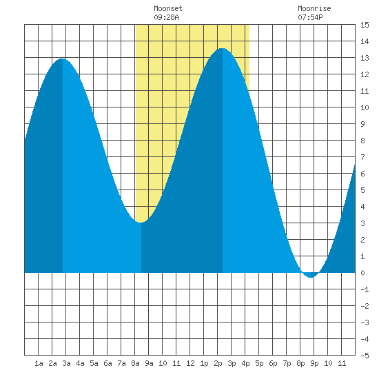 Baranof tide chart for Sunday, January 28, 2024
