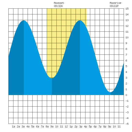 Baranof tide chart for Monday, January 29, 2024