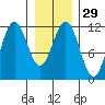 Baranof tide chart for Monday, January 29, 2024