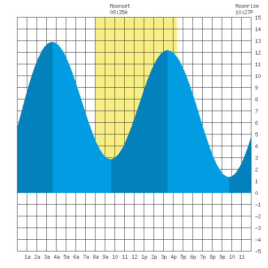 Baranof tide chart for Tuesday, January 30, 2024