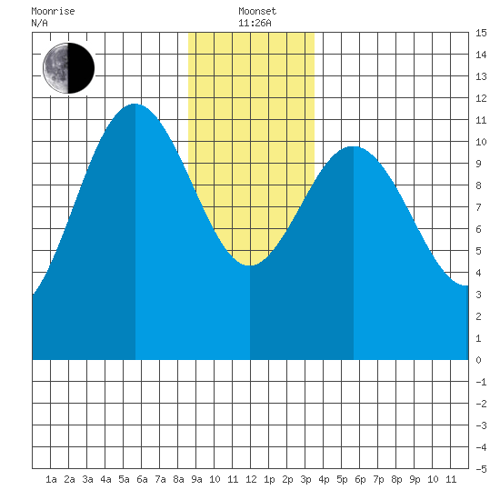 Baranof tide chart for Wednesday, January 3, 2024