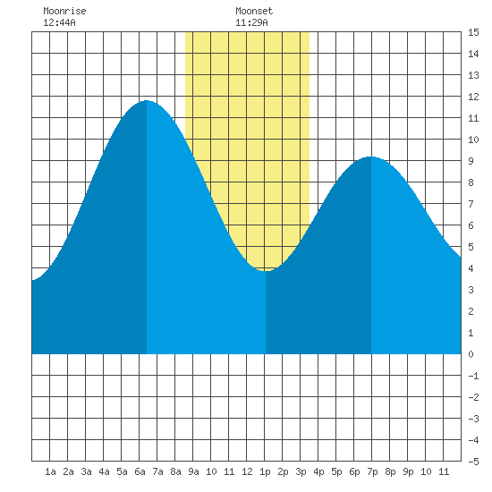 Baranof tide chart for Thursday, January 4, 2024