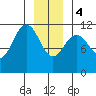 Baranof tide chart for Thursday, January 4, 2024
