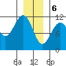 Baranof tide chart for Saturday, January 6, 2024