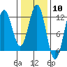Baranof tide chart for Saturday, February 10, 2024