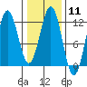 Baranof tide chart for Sunday, February 11, 2024