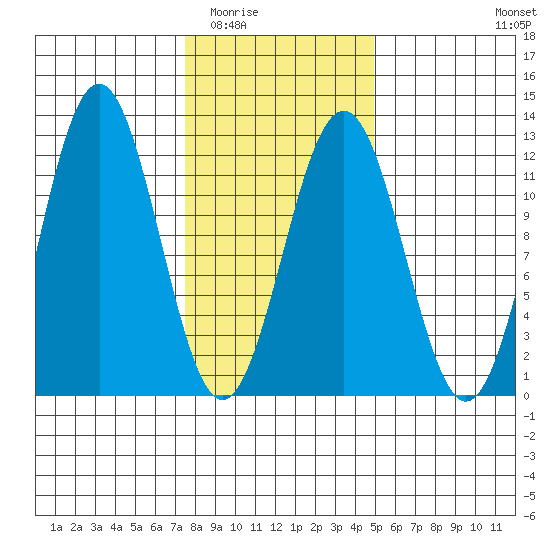 Baranof tide chart for Tuesday, February 13, 2024