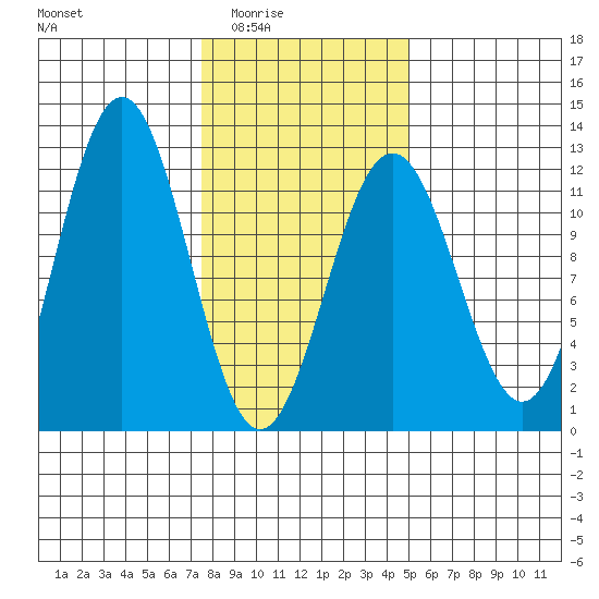 Baranof tide chart for Wednesday, February 14, 2024