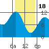 Baranof tide chart for Sunday, February 18, 2024