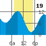 Baranof tide chart for Monday, February 19, 2024