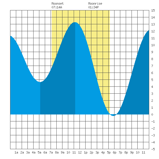 Baranof tide chart for Wednesday, February 21, 2024