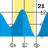 Baranof tide chart for Wednesday, February 21, 2024