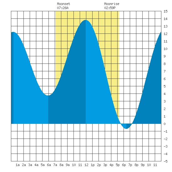 Baranof tide chart for Thursday, February 22, 2024