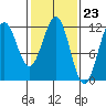 Baranof tide chart for Friday, February 23, 2024