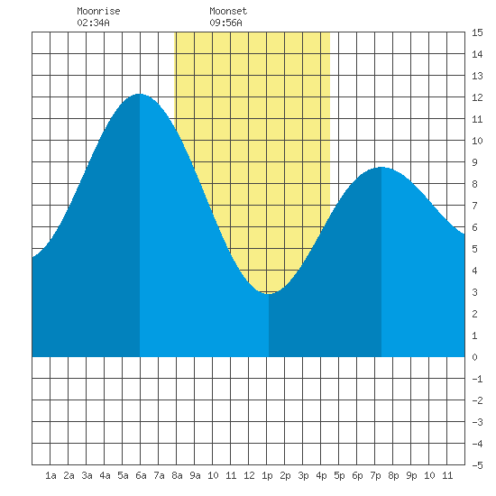 Baranof tide chart for Saturday, February 3, 2024