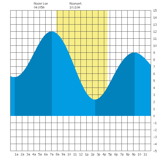 Baranof tide chart for Sunday, February 4, 2024