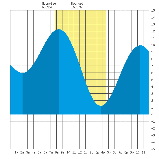 Baranof tide chart for Monday, February 5, 2024