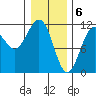 Baranof tide chart for Tuesday, February 6, 2024