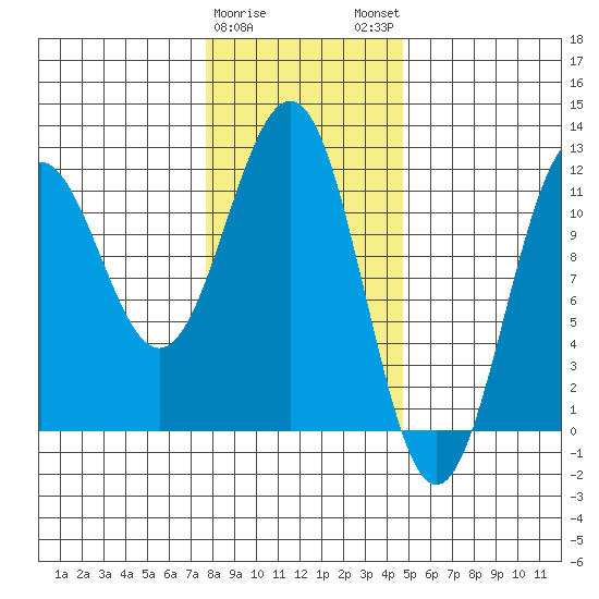Baranof tide chart for Thursday, February 8, 2024