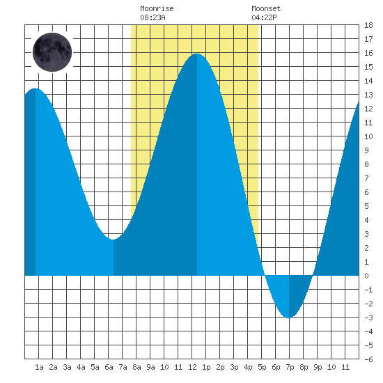 Baranof tide chart for Friday, February 9, 2024