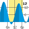 Baranof tide chart for Tuesday, March 12, 2024