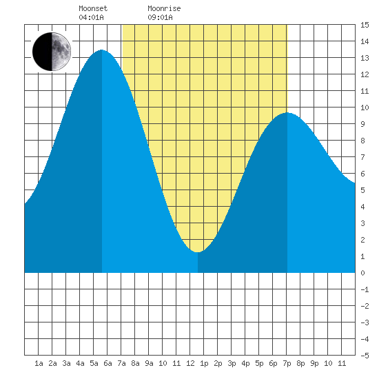 Baranof tide chart for Saturday, March 16, 2024